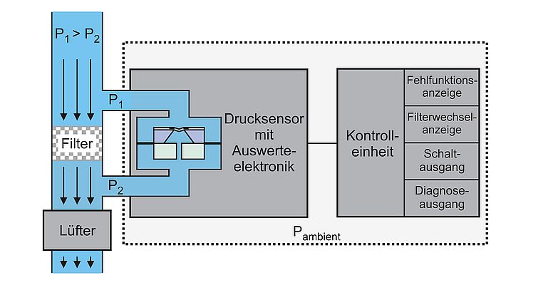 Filterkontrolle mit einem Differenzdrucksensor