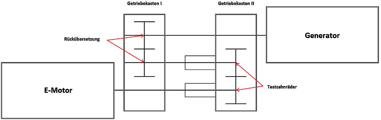 Prinzipskizze Sinterzahnradprüfstand der Hochschule Aalen. Quelle: Hochschule Aalen