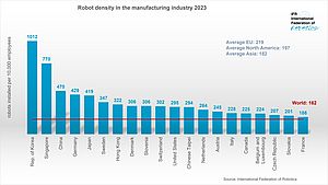 International Federation of Robotics veröffentlicht neuen Jahresbericht
