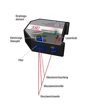 Laser Sensoren für den Einsatz in vielseitigen Automatisierungsaufgaben