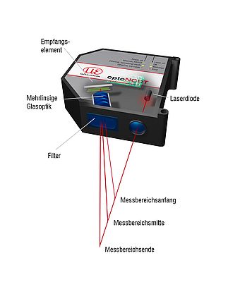 Die Lasersensoren von Micro-Epsilon basieren auf dem Messprinzip der optischen Triangulation.