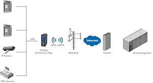 GPRS/UMTS-Router