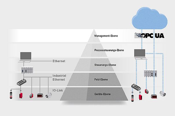 Der Standard OPC UA verbindet die Ebenen der Automatisierungspyramide.