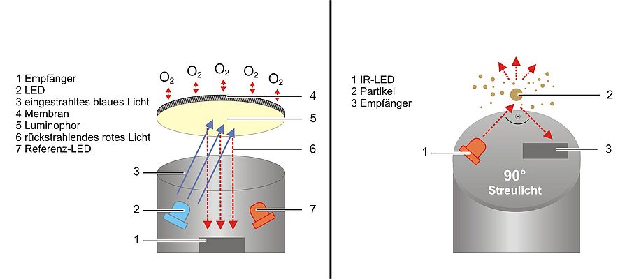 Grafische Darstellung der Messprinzipien für den Sauerstoffsensor (links) und den Trübungssensor (rechts)
