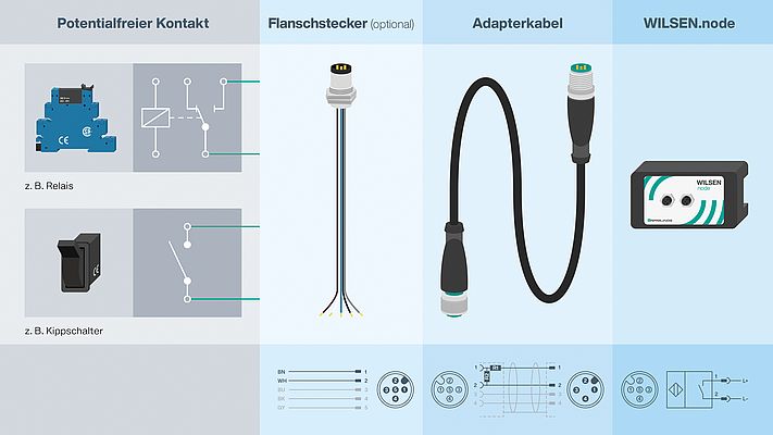 IoT-Funksensorknoten für die drahtlose Überwachung potentialfreier Kontakte