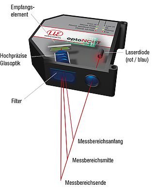 Aufbau und Messprinzip eines Laser-Triangulations- Sensors
