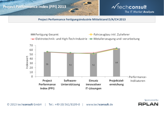 Project Performance Index (PPI) und weiter Performance-Indikatoren der Fertigungsindustrie