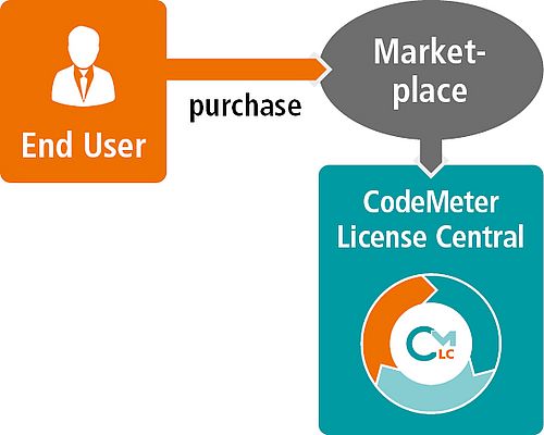 Abhängig vom Lizenzmanifest kommuniziert der FLECS Marketplace mit der integrierten CodeMeter License Central oder mit einer CodeMeter License Central beim App-Entwickler