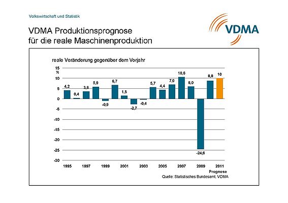 VDMA: Wachstumstreiber Maschinenbau