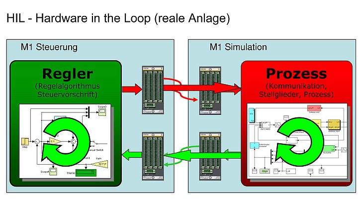 Abb. 4: Mit der Funktion „Hardware-in-the-Loop“ kann eine M1-Steuerung auch die Hardware einer WEA in einem geschlossenen Regelkreis simulieren.