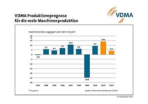 VDMA: Maschinenbauer rechnen 2012 mit vier Prozent Produktionswachstum