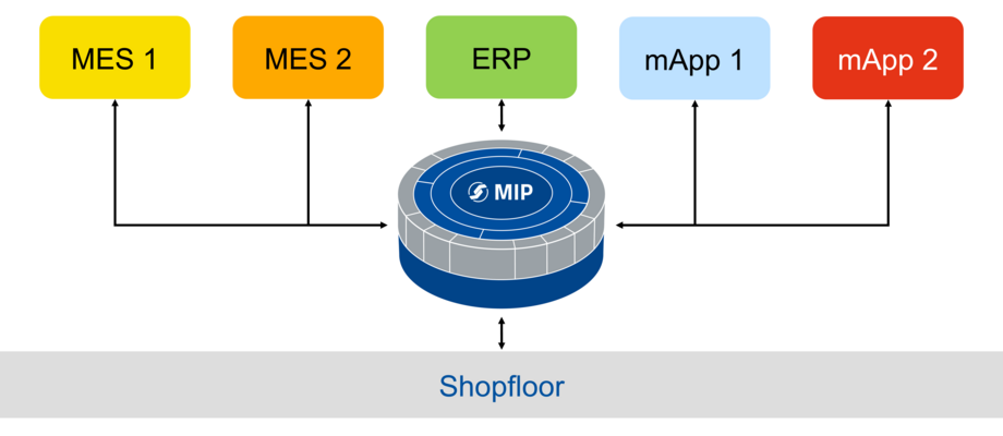 Einfaches Multi-MES-Szenario: Mehrere Anwendungen unterschiedlicher Anbieter interagieren über die Integrationsplattform MIP und greifen so gemeinsam auf Shopfloor-Daten zu.  (Bildquelle: MPDV)