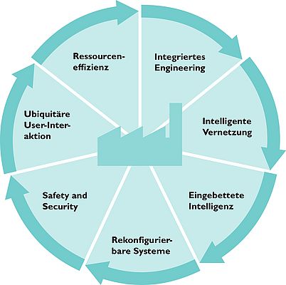 Security Anforderungen für Industrie 4.0