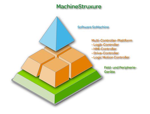 Integrierter Lösungsansatz für den Maschinenbau: Machine Stuxure