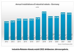 Zahl der Roboter in der deutschen Industrie steigt auf 260.000 Einheiten