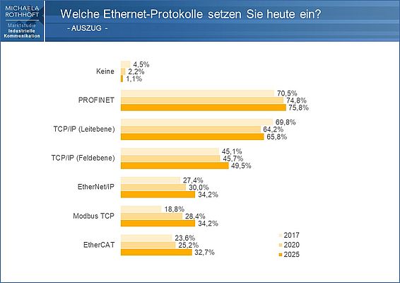 Einsatz von Ethernet-Protokollen. Bild: M.Rothhöft
