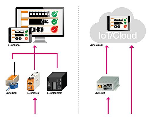 Die Nutzer können entscheiden, ob Daten nur lokal im Firmennetzwerk verarbeitet werden oder eine Übermittlung in die Cloud erfolgt. (© igus GmbH)