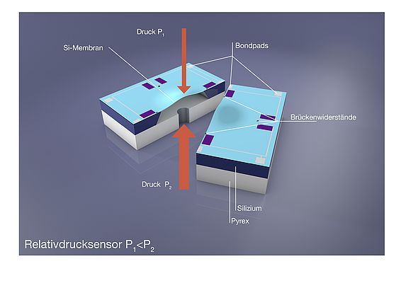 Relativdruckmesszelle aus Silizium mit Querschnitt