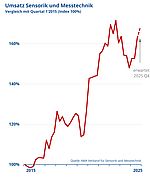 AMA Verband für Sensorik und Messtechnik e.V. meldet Ergebnisse der Quartalsumfrage