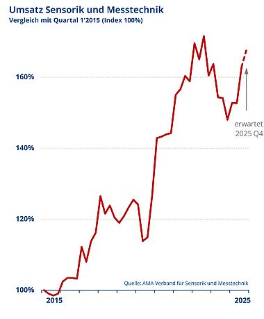 AMA Verband für Sensorik und Messtechnik e.V. meldet Ergebnisse der Quartalsumfrage