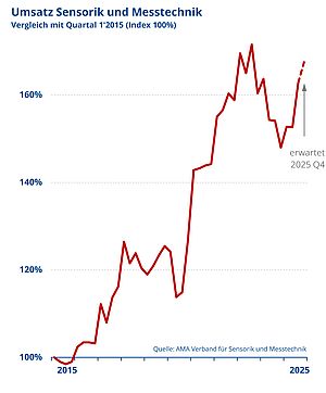 AMA Verband für Sensorik und Messtechnik e.V. meldet Ergebnisse der Quartalsumfrage
