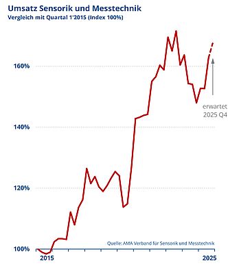 Umsatzentwicklung der Mitglieder aus der Sensorik und Messtechnik. Bild: AMA Verband