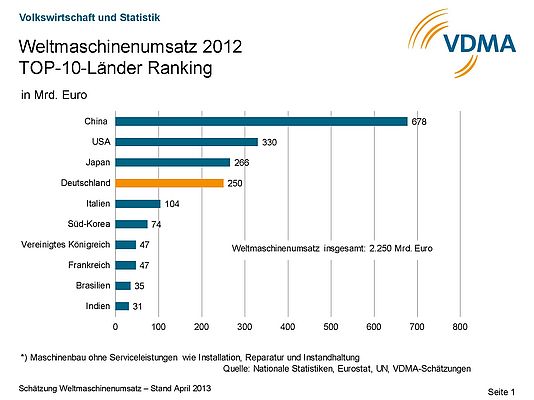 VDMA: Weltmaschinenumsatz 2012 erreicht neues Rekordniveau