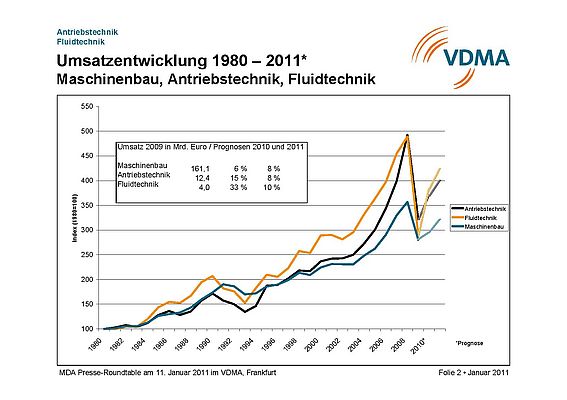 VDMA: Deutsche Anbieter gewinnen Marktanteile