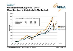 VDMA: Deutsche Anbieter gewinnen Marktanteile