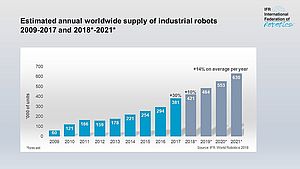 Roboter-Absatz in fünf Jahren verdoppelt