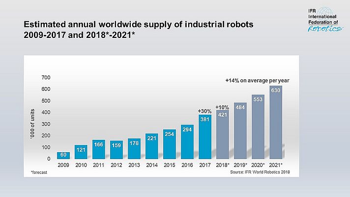 Industrie-Roboter, jährlicher Zuwachs und Abschätzung zukünftiges Wachstum