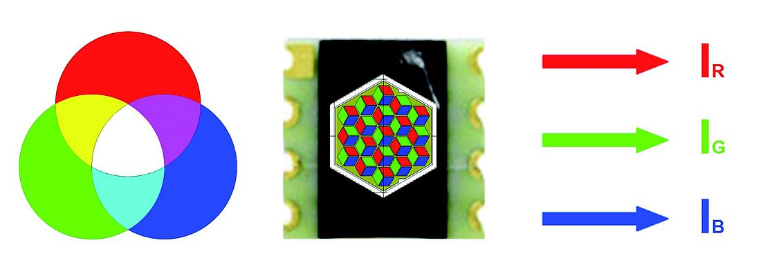 Funktionsschema eines Farbsensors, der nach dem Dreibereichsverfahren arbeitet