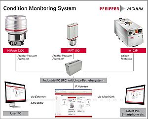 Condition Monitoring System