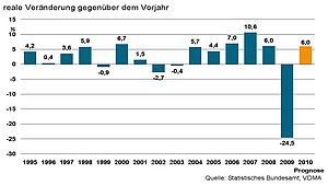 VDMA: Maschinenbauer verdoppeln Produktionsprognose 2010 von drei auf plus sechs Prozent
