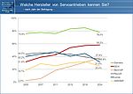 Neuauflage von Marktstudie zu Servoantrieben