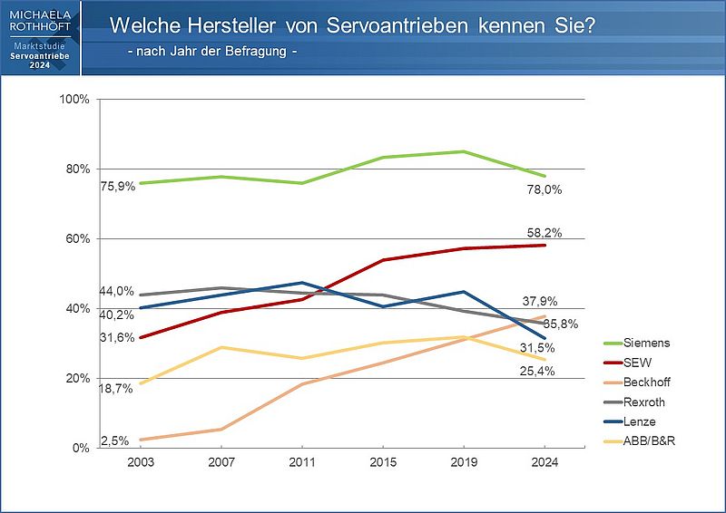 Neuauflage von Marktstudie zu Servoantrieben