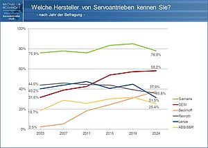 Neuauflage von Marktstudie zu Servoantrieben