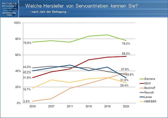 Verteilung der Bekanntheit von Servoantrieb-Herstellern