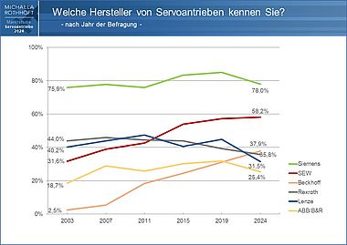 Neuauflage von Marktstudie zu Servoantrieben