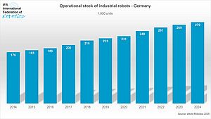 Deutschland ist Spitzenreiter beim Einsatz von Fabrik-Robotern in Europa