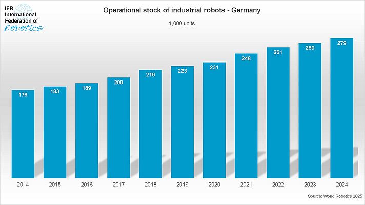 Entwicklung der eingesetzten Industrieroboter in Deutschland, 2014 bis 2024. Picture: International Federation of Robotics