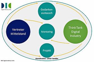 Digital Industry Circle bietet kleinen und mittleren Unternehmen Unterstützung bei der digitalen Standortbestimmung und Weiterentwicklung