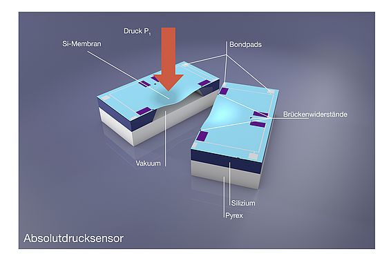 Absolutdruckmesszelle aus Silizium mit Querschnitt