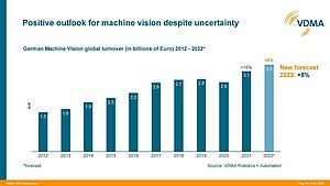 VDMA-Prognose: Industrielle Bildverarbeitung „Made in Germany“ wächst 2022 um 8 Prozent