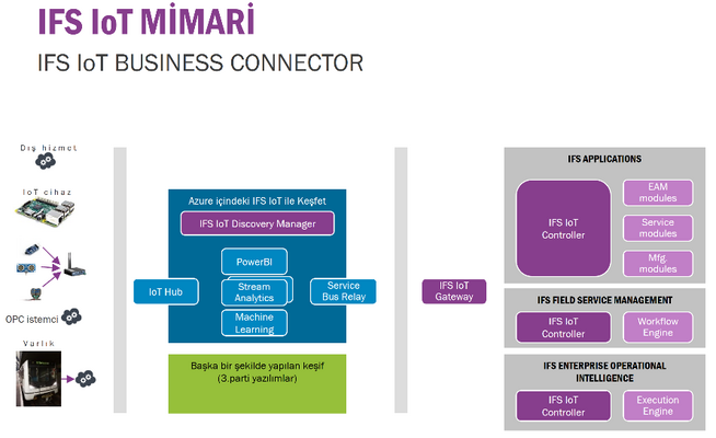 IoT İş Konnektörü ( IoT Business Connector)
