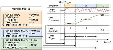 Ultra Hızlı Keyfi Dalga Biçimi Üreteçleri (AWG'ler)