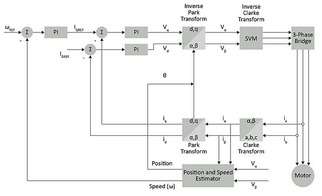 Enerji Verimli Motorlar için Sensörsüz Alan Odaklı Kontrol (FOC)
