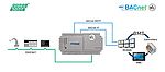 Intesis BACnet – Profinet Ağ Geçidi