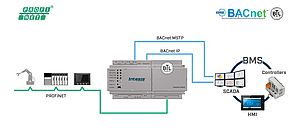 Intesis BACnet – Profinet Ağ Geçidi