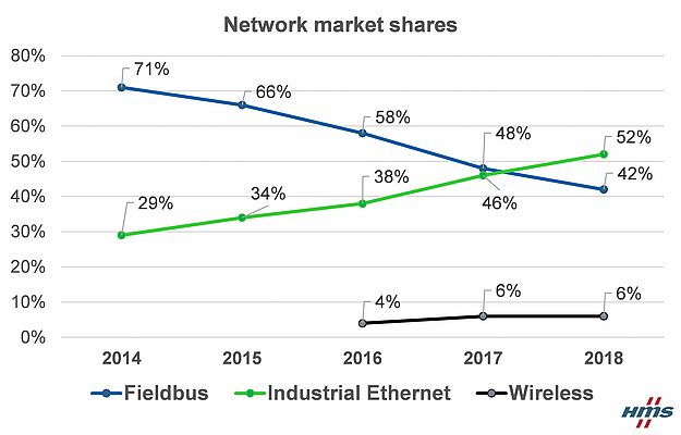 Endüstriyel Ethernet artık fieldbuslardan daha büyük endüstriyel network pazar payları